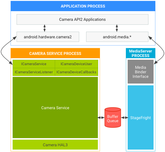 HAL3 上 API2 中的 Android 7.0 相機和媒體堆棧