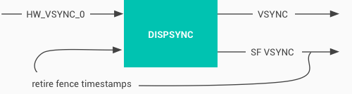 Fluxo de DispSync