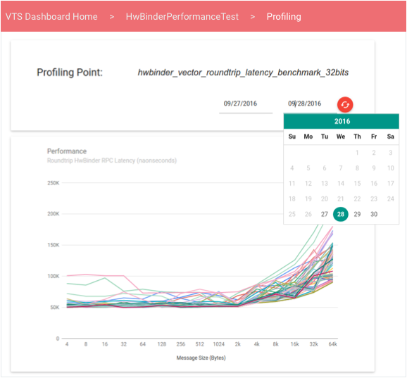 VTS Dashboard performance