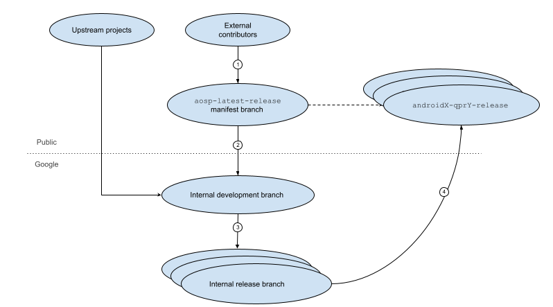 AOSP release lifecycle.